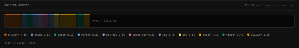 The dashboard Unified Memory bar — one 128 GB pool with each slot’s allocation colour-coded and the free headroom that actually remains